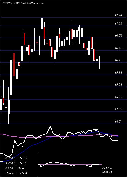  Daily chart TheravanceBiopharma