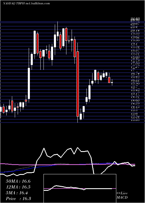  weekly chart TheravanceBiopharma