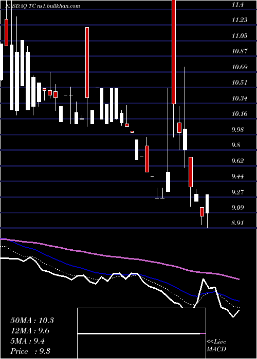  Daily chart Tuanche