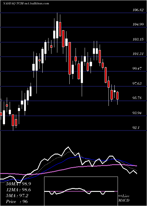  Daily chart TexasCapital