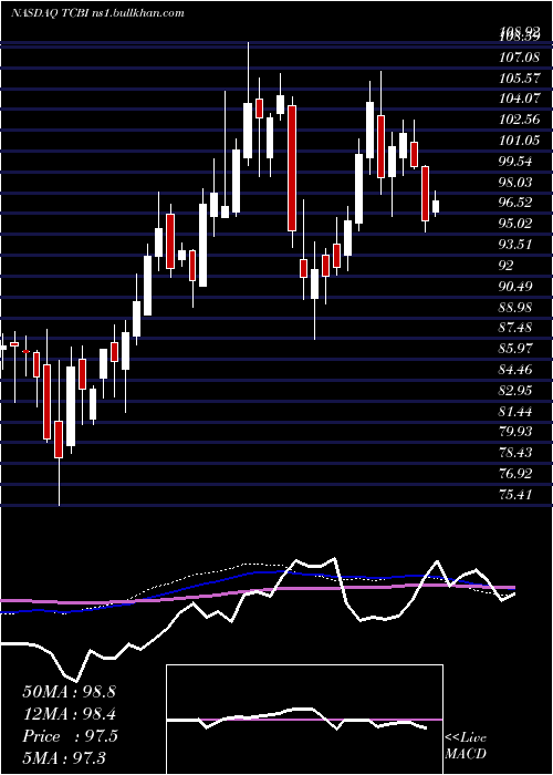  weekly chart TexasCapital
