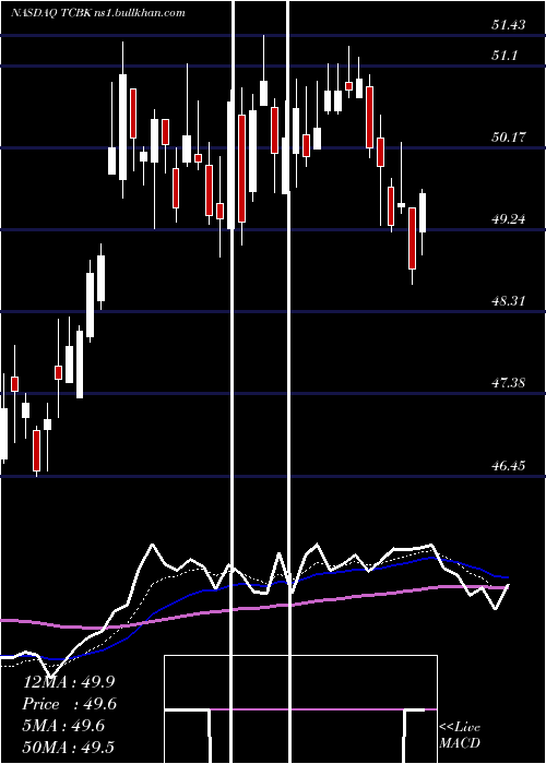  Daily chart TricoBancshares