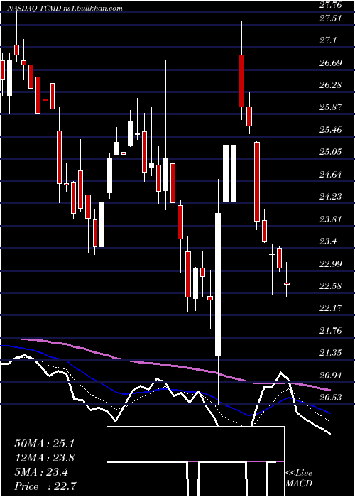  Daily chart TactileSystems