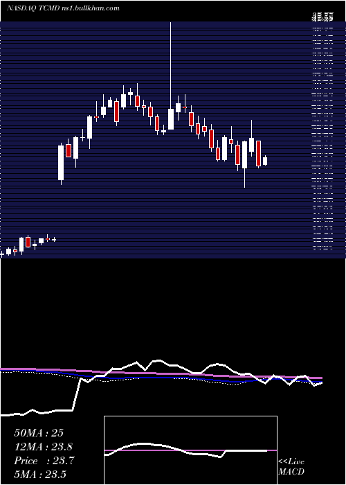  weekly chart TactileSystems