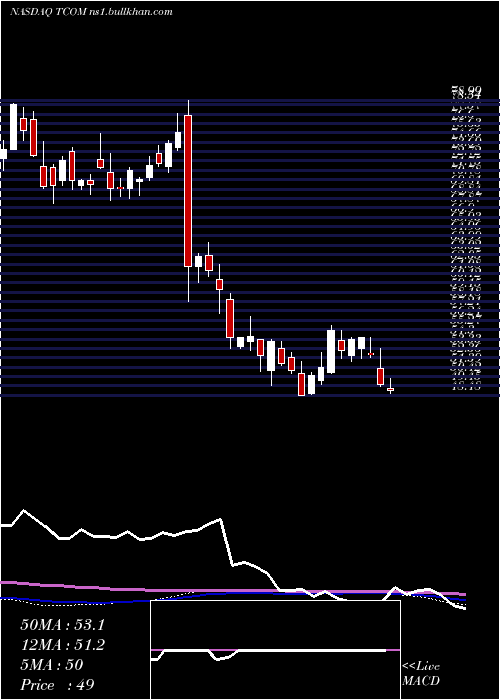  weekly chart TripCom