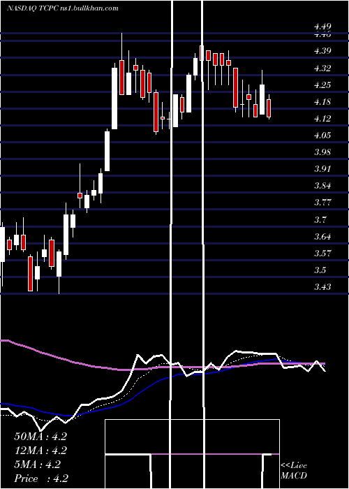  Daily chart BlackrockTcp