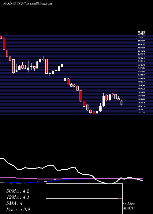  weekly chart BlackrockTcp