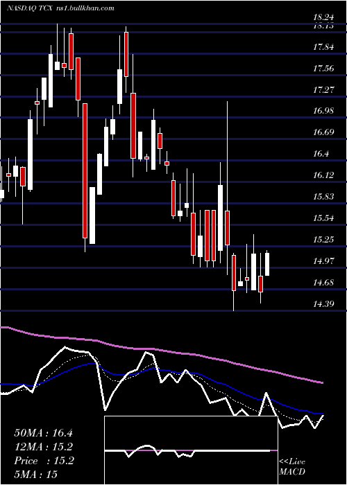  Daily chart TucowsInc