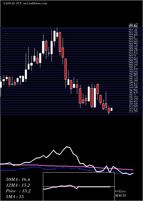  weekly chart TucowsInc