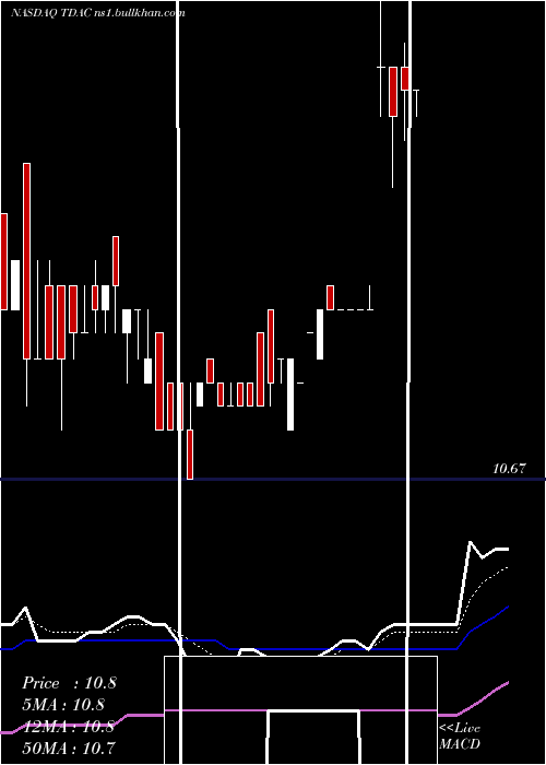  Daily chart TridentAcquisitions