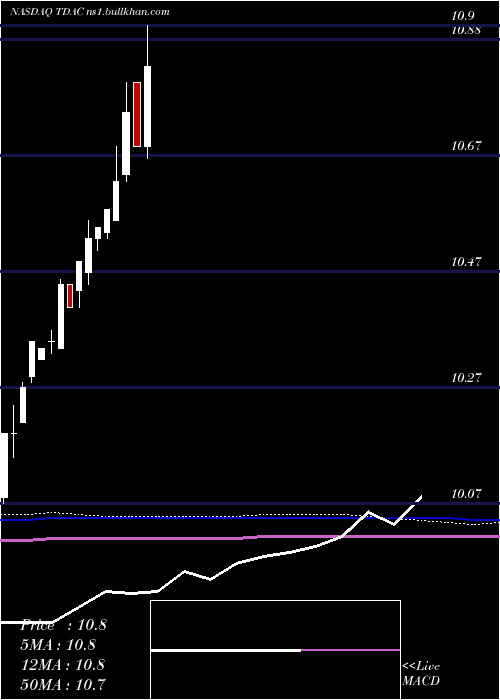  monthly chart TridentAcquisitions
