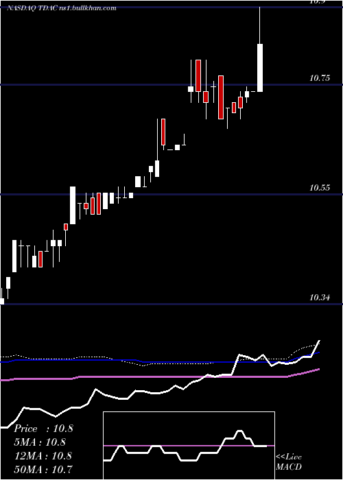  weekly chart TridentAcquisitions