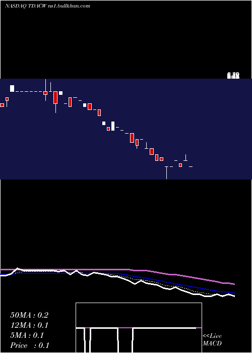  Daily chart TridentAcquisitions