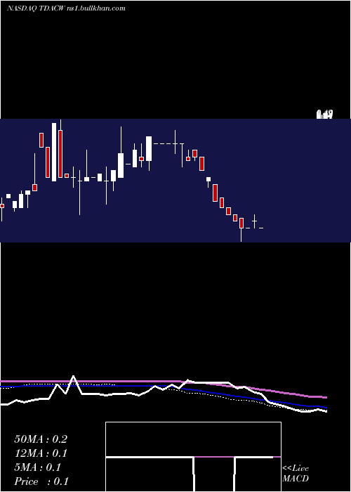  weekly chart TridentAcquisitions