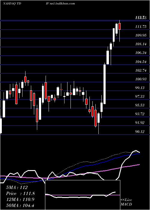  weekly chart FirstTrust