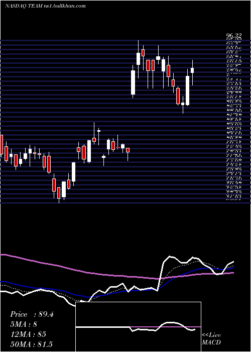  Daily chart AtlassianCorporation
