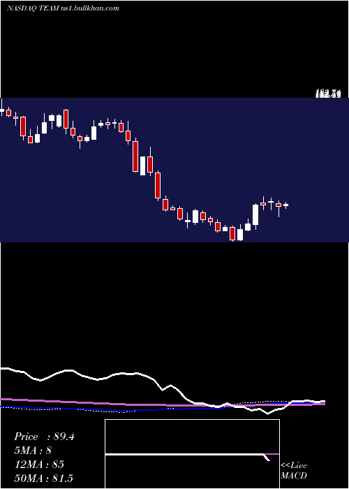  weekly chart AtlassianCorporation