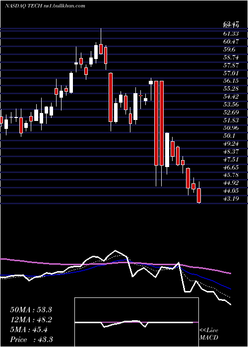  Daily chart BioTechne
