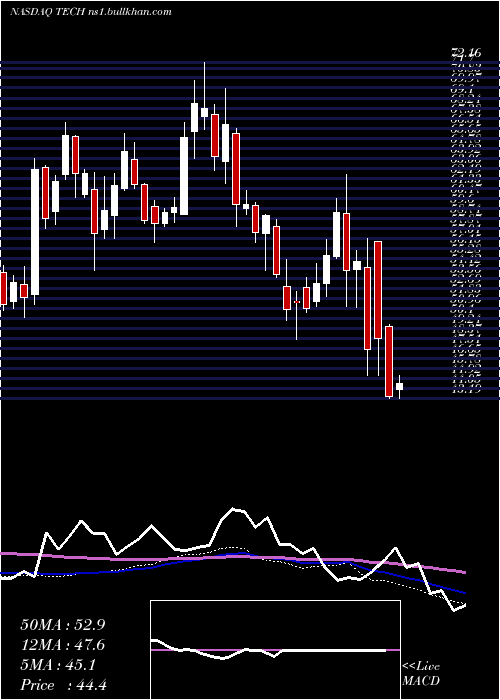  weekly chart BioTechne