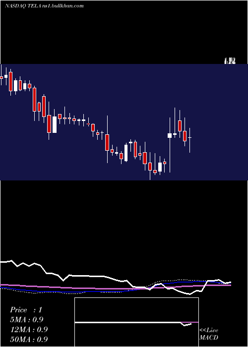  weekly chart TelaBio