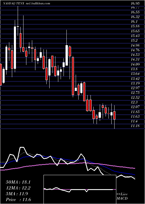  Daily chart TenaxTherapeutics