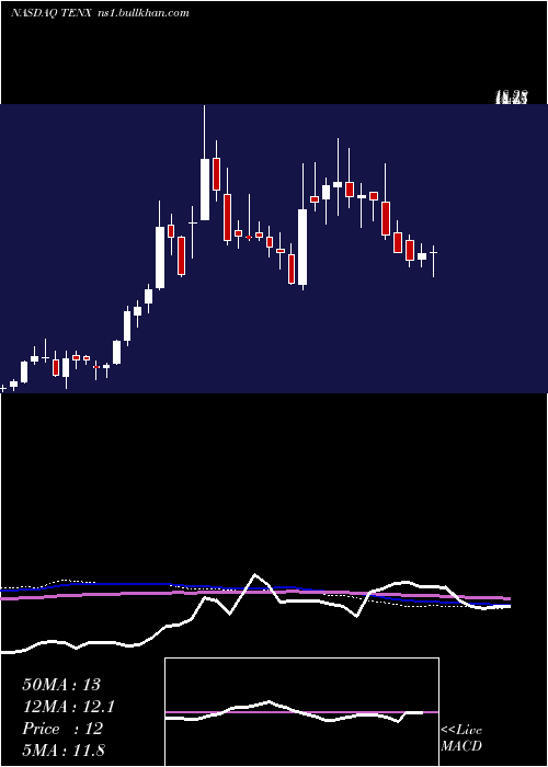  weekly chart TenaxTherapeutics