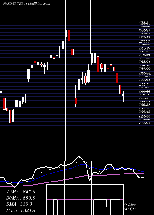  Daily chart TeradyneInc