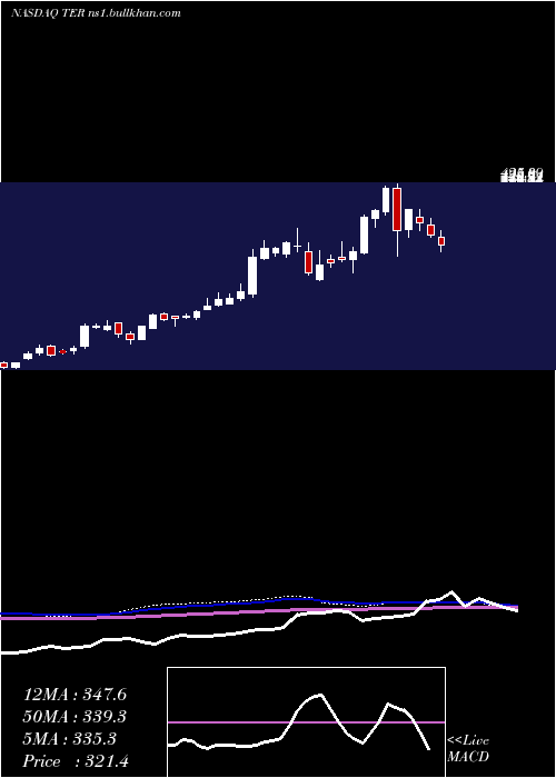  weekly chart TeradyneInc