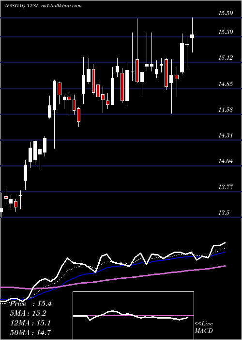  Daily chart TfsFinancial