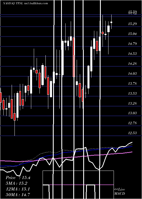  weekly chart TfsFinancial
