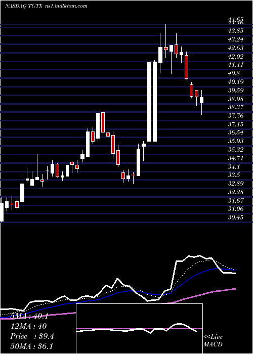  Daily chart TgTherapeutics