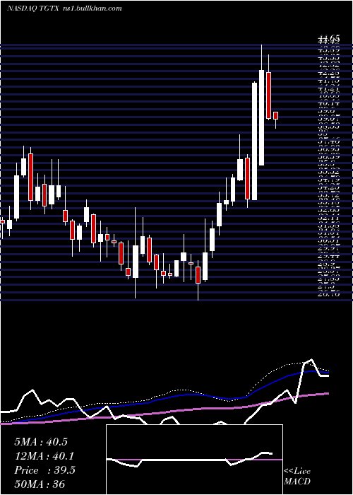  weekly chart TgTherapeutics
