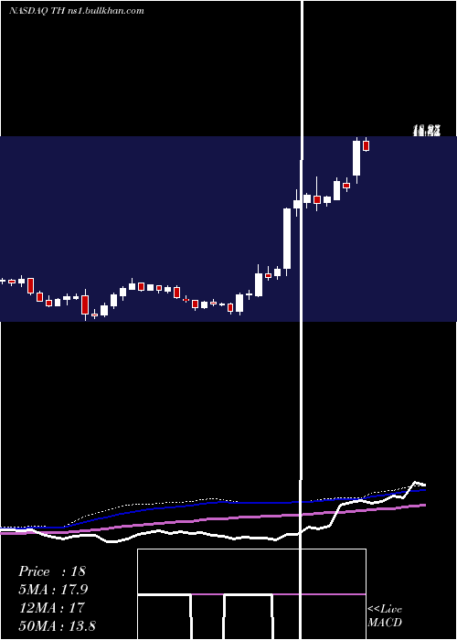  weekly chart TargetHospitality