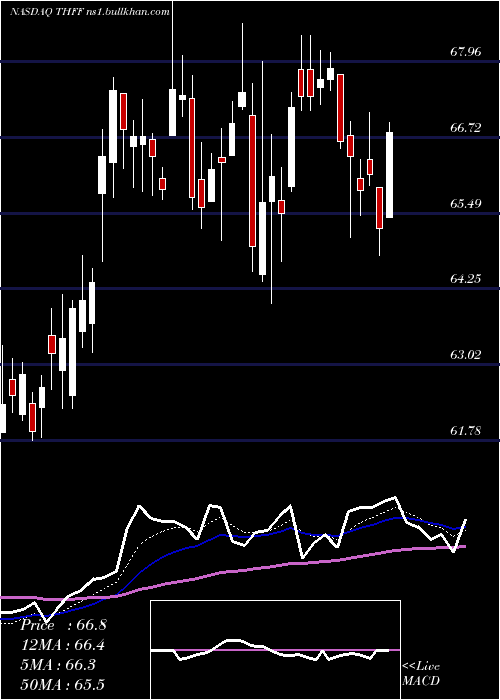  Daily chart FirstFinancial