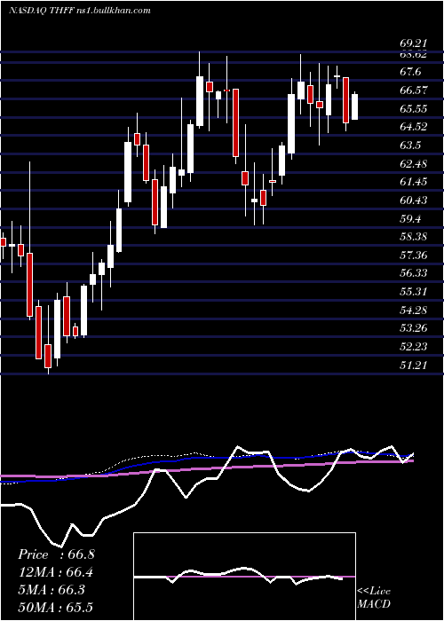 weekly chart FirstFinancial