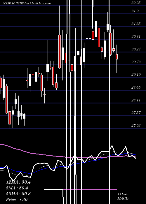  Daily chart GenthermInc