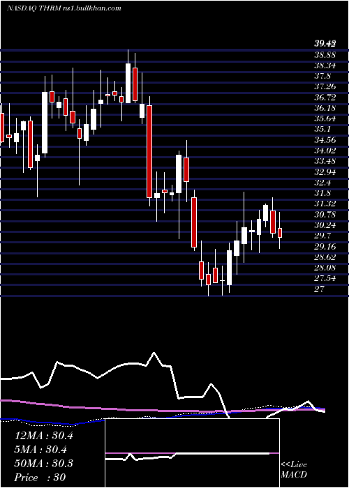  weekly chart GenthermInc