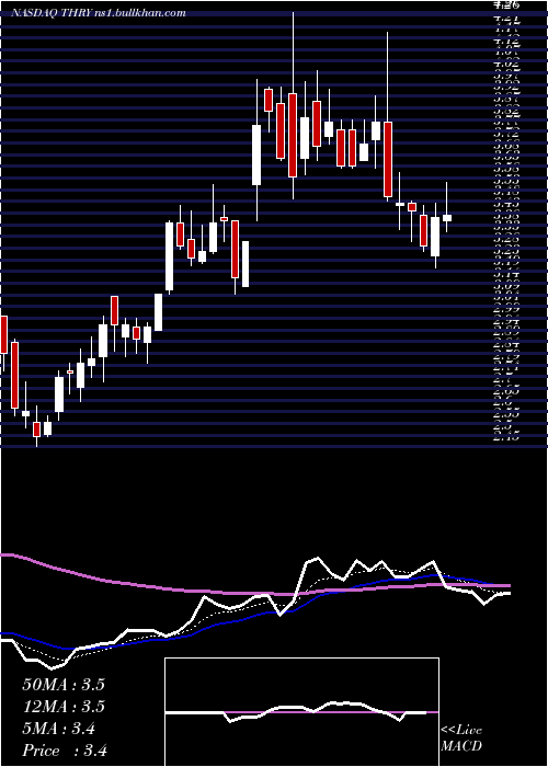 Daily chart ThryvHoldings