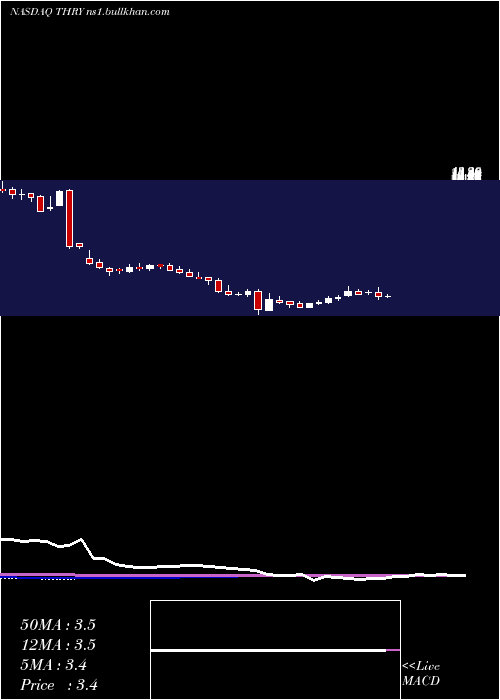  weekly chart ThryvHoldings