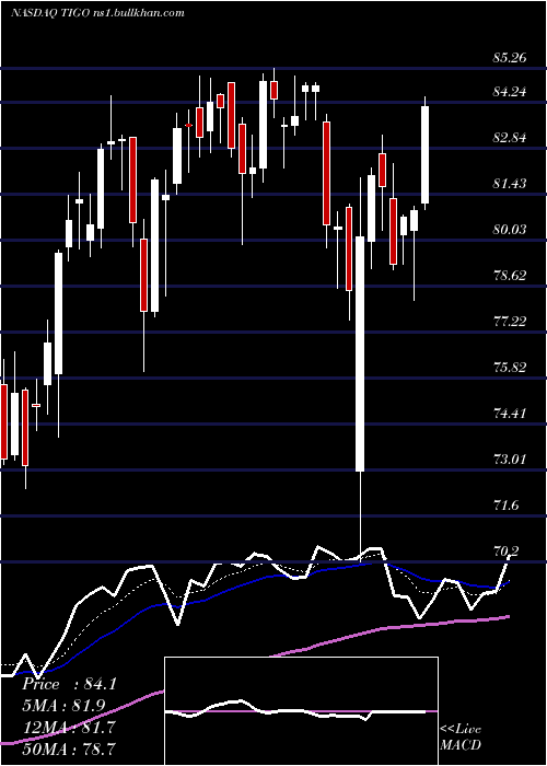  Daily chart MillicomInternational