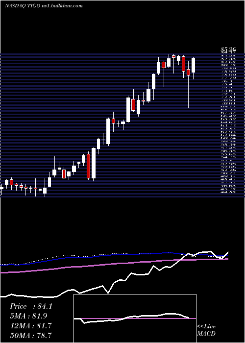  weekly chart MillicomInternational