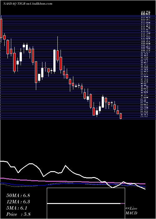  weekly chart TigerlogicCorporation