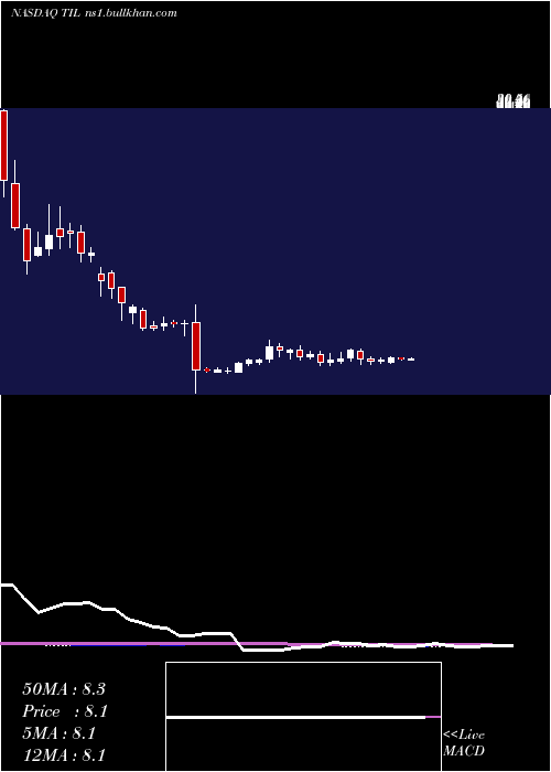  weekly chart TillCap