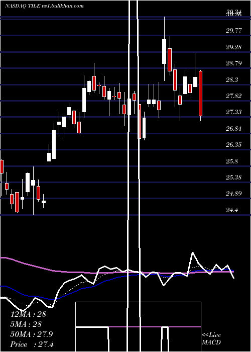  Daily chart InterfaceInc