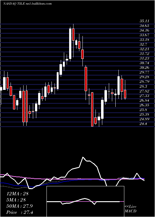  weekly chart InterfaceInc