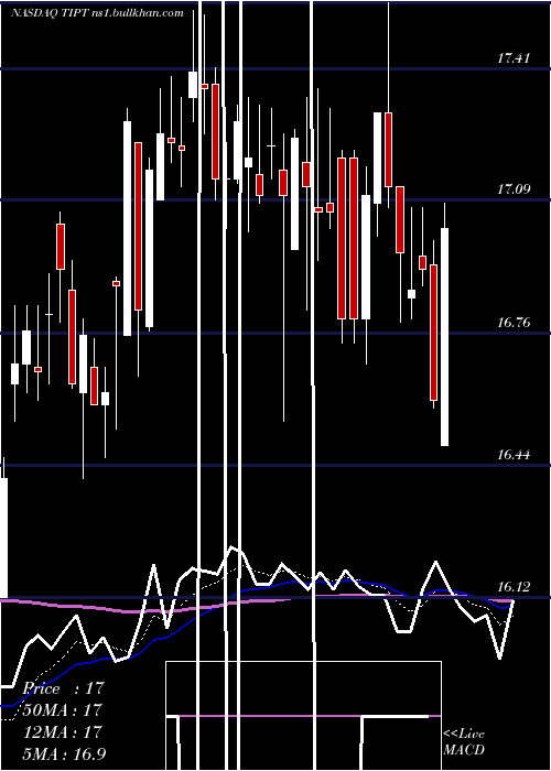  Daily chart TiptreeInc