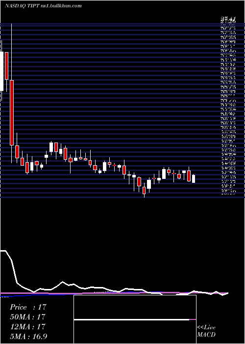  weekly chart TiptreeInc
