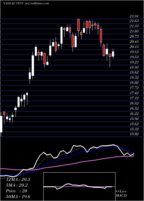  Daily chart TitanMachinery