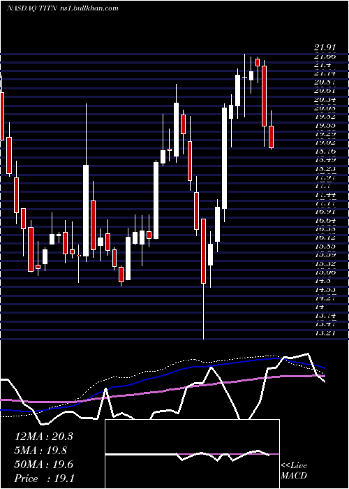  weekly chart TitanMachinery