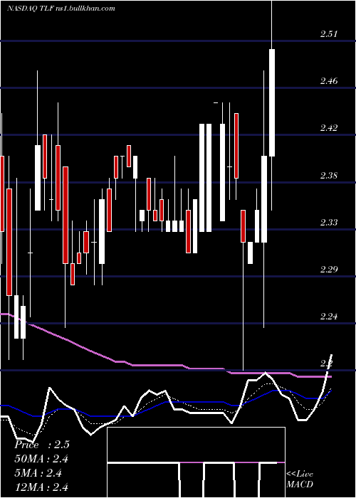  Daily chart TandyLeather